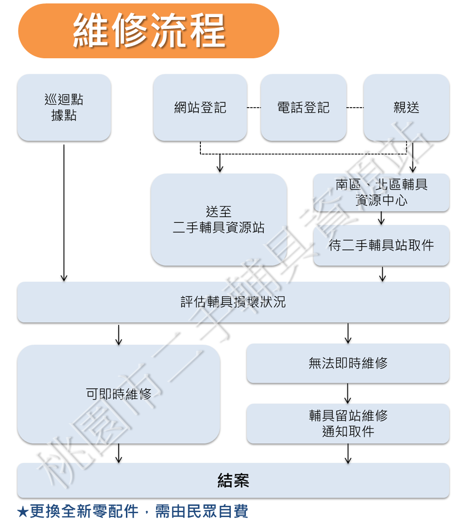 維修流程-民眾如有輔具維修需求，可親洽、電洽或利用本網站線上服務系統。