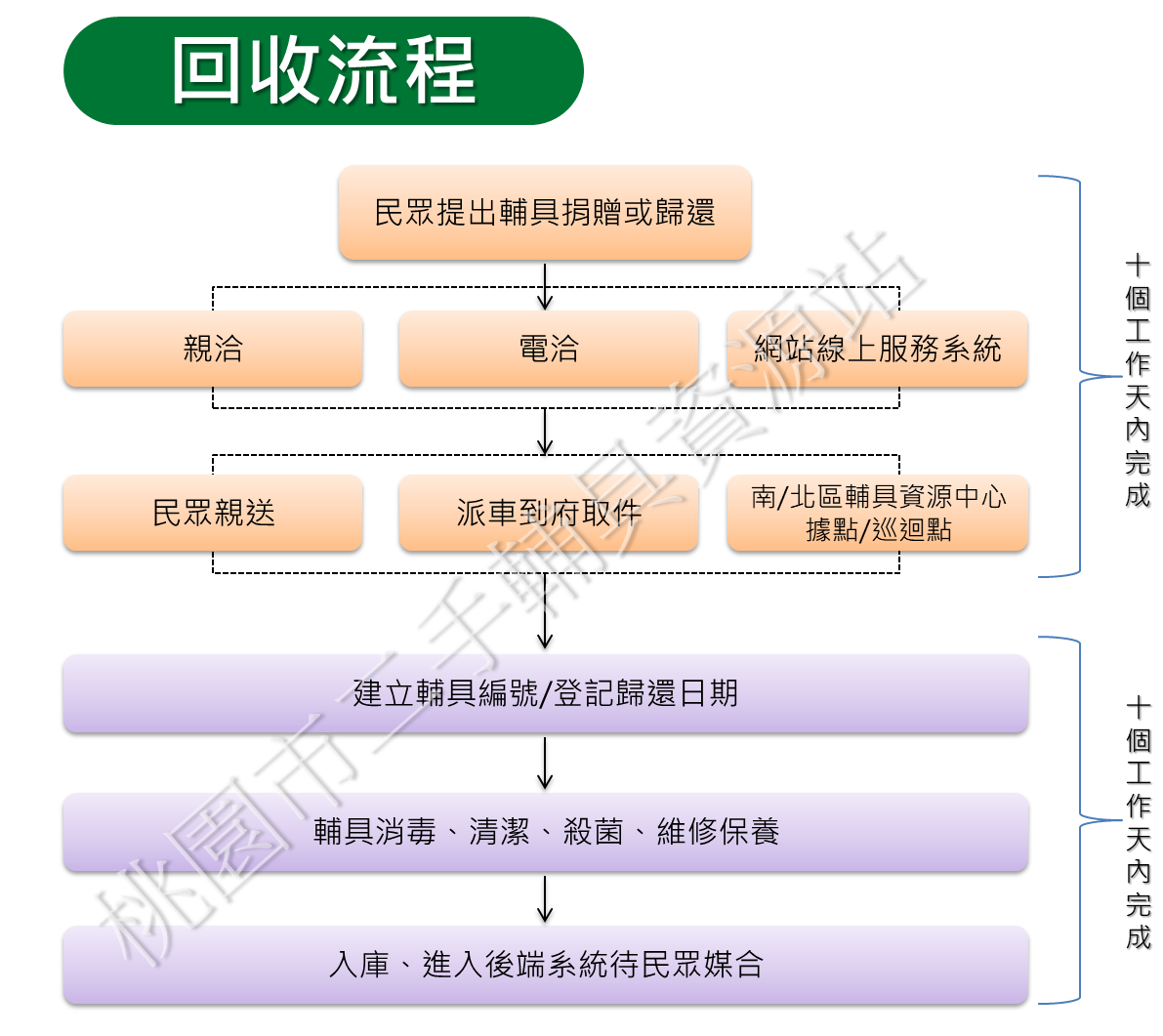 回收流程圖-民眾如有輔具捐贈或歸還需求，可親洽、電洽或利用本網站線上服務系統。